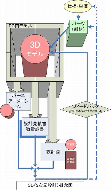 3D（3次元）設計概念図：3Dモデル（PC内モデル、パーツ・部材要素）からパース・アニメーション・設計見積書・数量調書・2次元設計図を作成