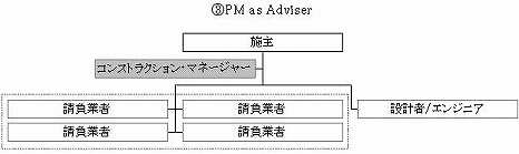 コンストラクション・アドバイザーとしてのPM→日本のゼネコン的役割であるが､各請負業者の契約金を施主に提示する点で異なる