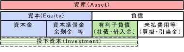 ROA.ROI.ROEの関係図の資産・資本・負債の関係
