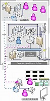 3次元設計/Building Information Model(BIM)」おこなっている使用機器とネットワークを紹介。- ->PCと周辺機器システム構成